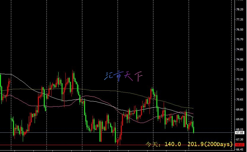 原油价格分析 – 原油继续横盘整理