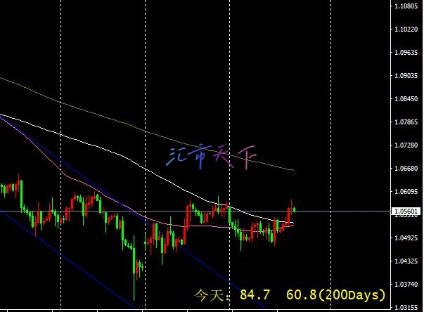 EURUSD、USDJPY预测—美元尽管回落但仍保持强势