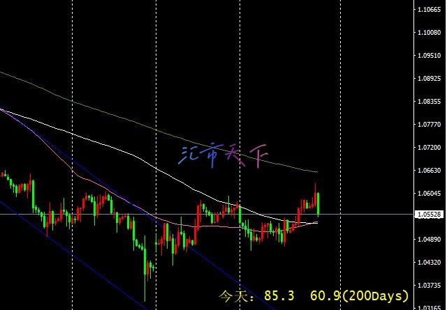 EURUSD、USDJPY预测 – 美元继续受到买家青睐