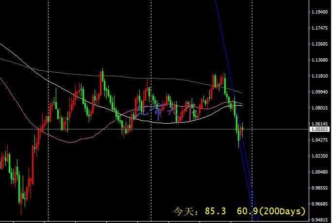 EURUSD、USDJPY每周价格展望 – 美元本周走势动荡