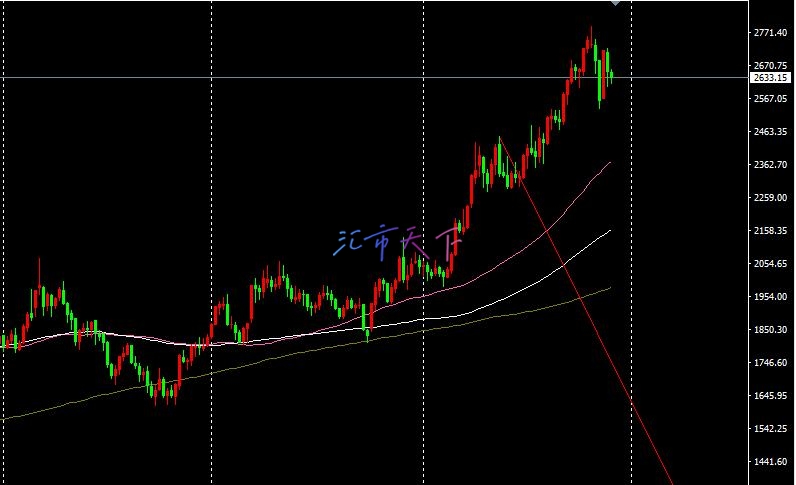 黄金周度价格展望 – 黄金继续走出泡沫