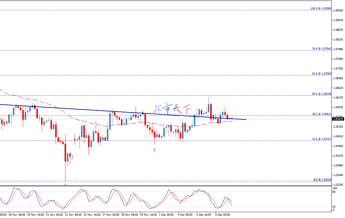 EURUSD价格需要强劲的积极动力——今日预测——2024年12月10日