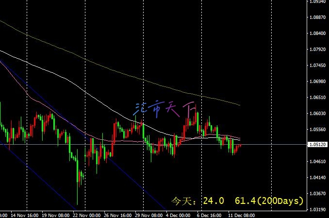 EURUSD价格接近目标 – 今日预测 - 2024 年 12 月 12日 