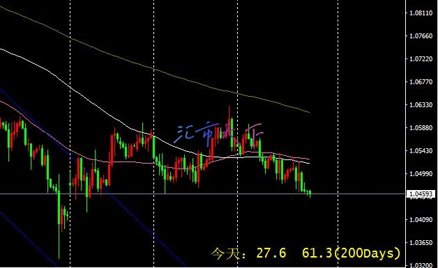 EURUSD价格收盘下跌 – 今日预测 - 2024 年 12 月 13 日