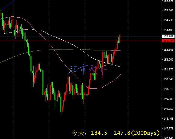 EURUSD、USDJPY预测 – 美元整体继续走强