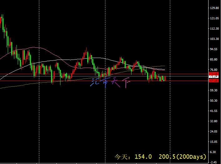 原油周度价格预测 – 原油将迎来又一个盘整周