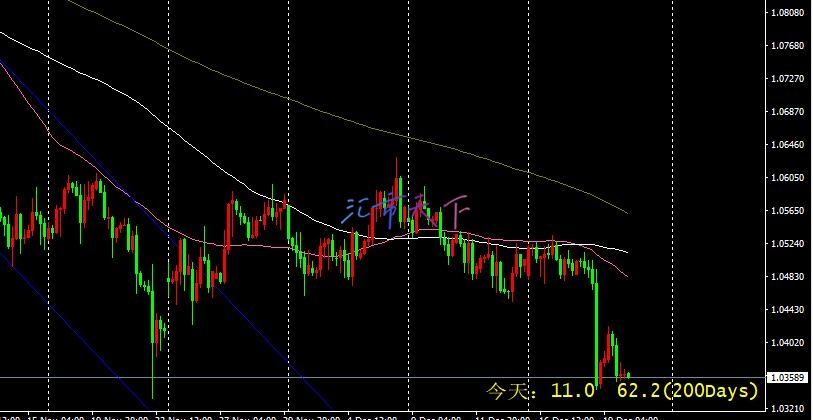 EURUSD价格恢复下跌 – 今日预测 - 2024 年 12 月 20 日