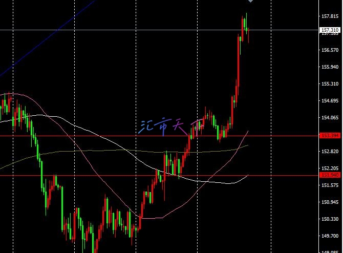 USDJPY价格强劲上涨 – 今日预测 - 2024 年 12 月 20 日